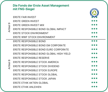 Cover for FNG-Siegel: 18 Fonds der Erste Asset Management mit Bestnote ausgezeichnet