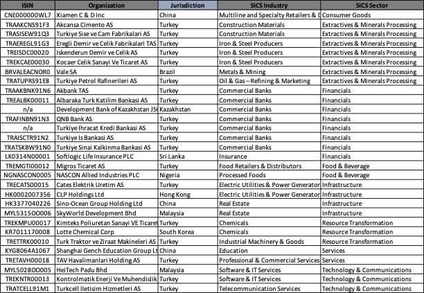List of companies producing a report compliant with ISSB Standards YTD 2025 (August)