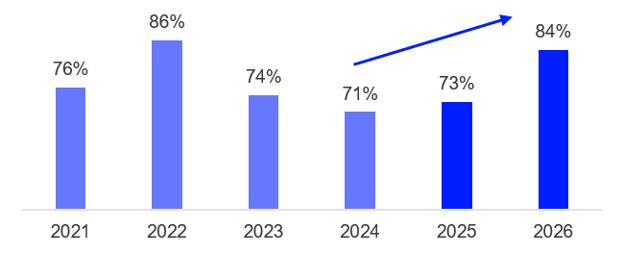 Percentage of asset owners implementing sustainability considerations in their investment strategy