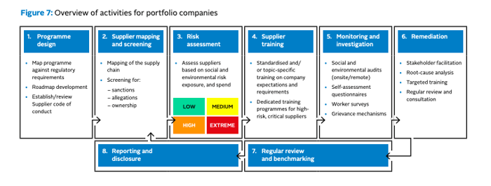 Steps for companies to implement a supply chain due diligence program