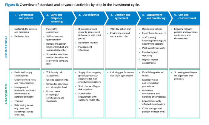 Steps for investors to integrate a portco supply chain due diligence program