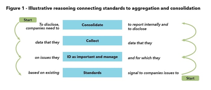 Illustrating reasoning connecting standards to aggregation and consolidation