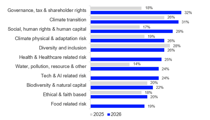 Sustainability issues considered a priority focus; new categories for 2026 (Health, Tech and Food) all have a zero for 2025; categories which have been amalgamated have the average figures of the previous categories for 2025
