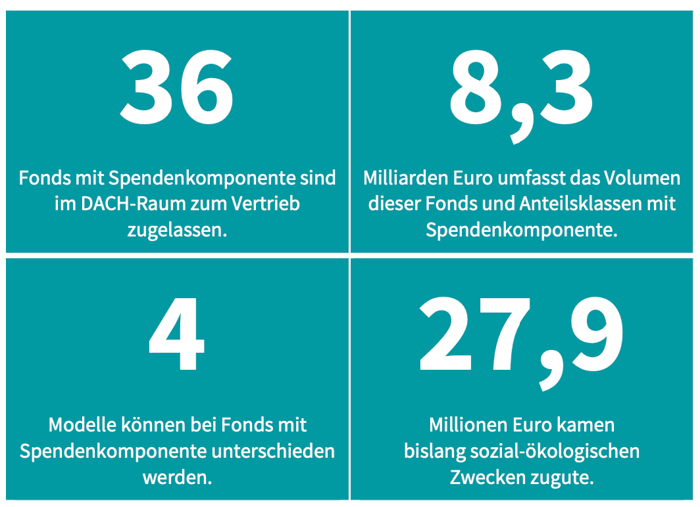 Abbildung a: Vier Zahlen zu Fonds mit Spendenkomponente