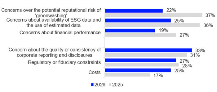 Perceived barriers to increased sustainable investment adoption across asset classes (percentage of asset owners)