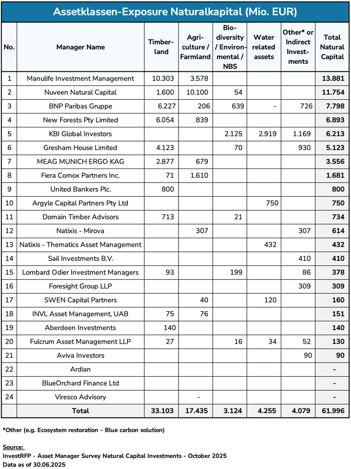 Assetklassen-Exposure Naturkapital (Mio. EUR)