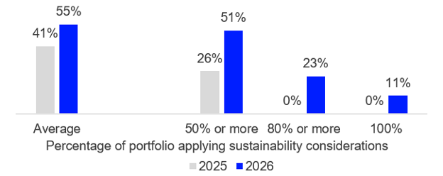 Percentage of the organisation’s overall active and passive portfolio currently implementing sustainability considerations