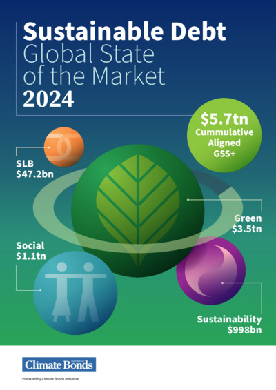Front page of report 'Sustainable Debt Global State of the Market 2024'